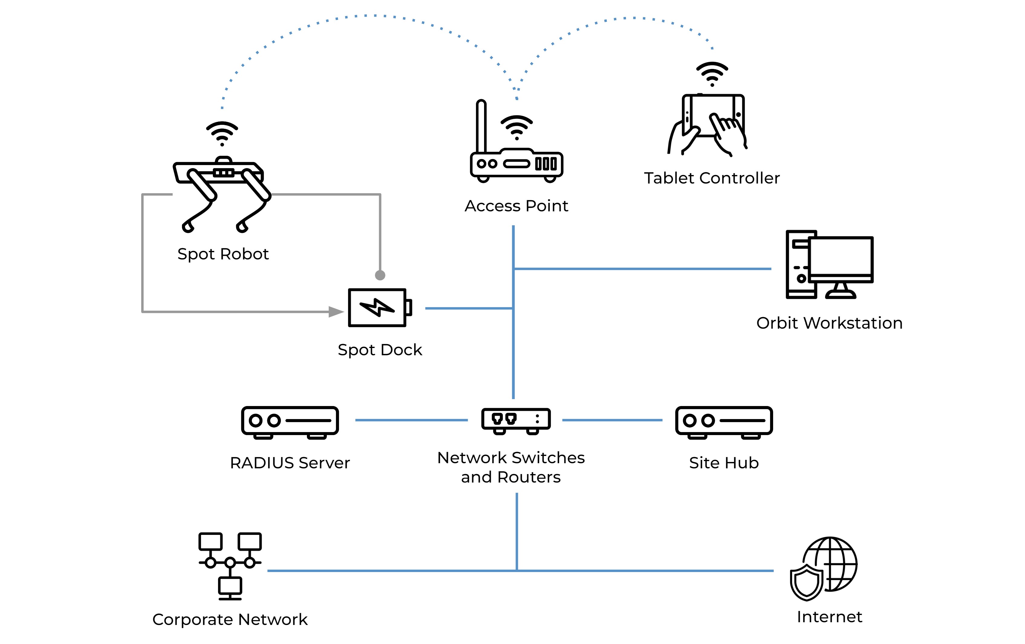 Curated visual reference: G Network Configuration For Iot Devices In Transportation Reference: Prepare Your Network For Spot
